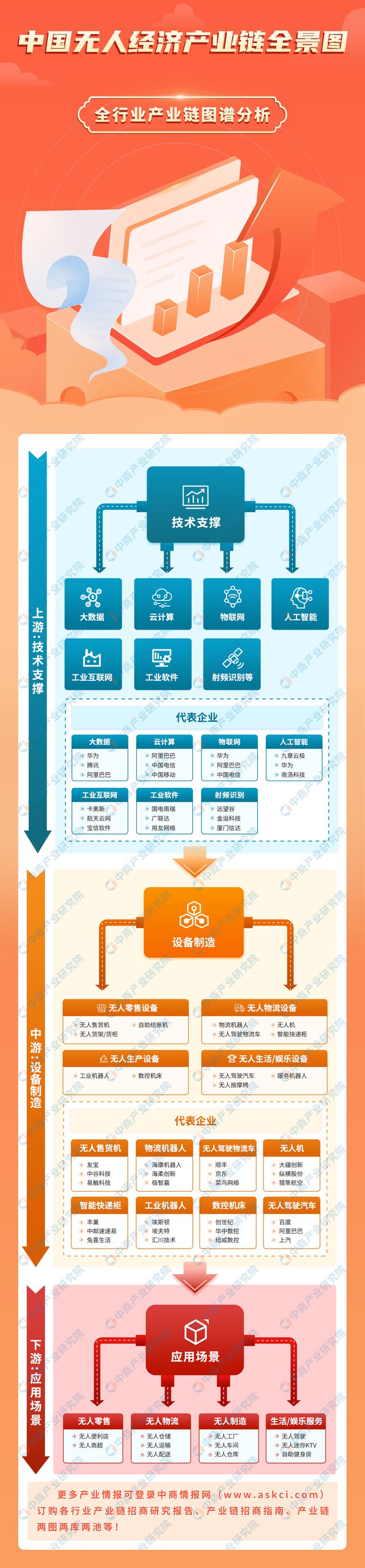 2024年中国无人经济产业链图谱研究分析（附产业链全景图）(图1)