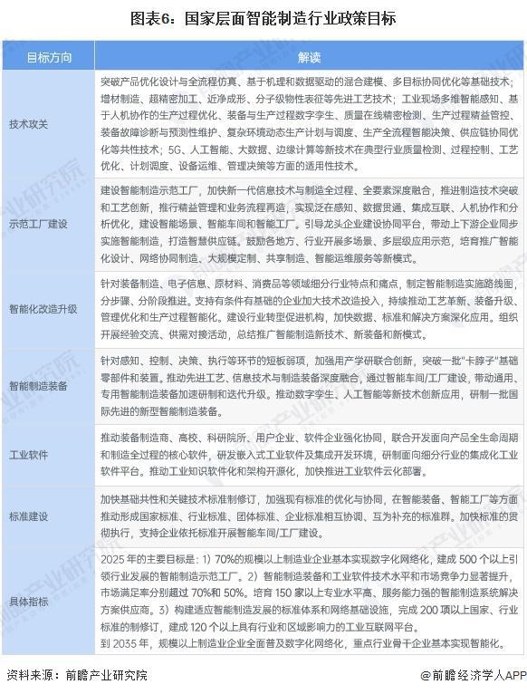 重磅！2024年中国及31省市智能制造行业政策汇总及解读（全）(图2)