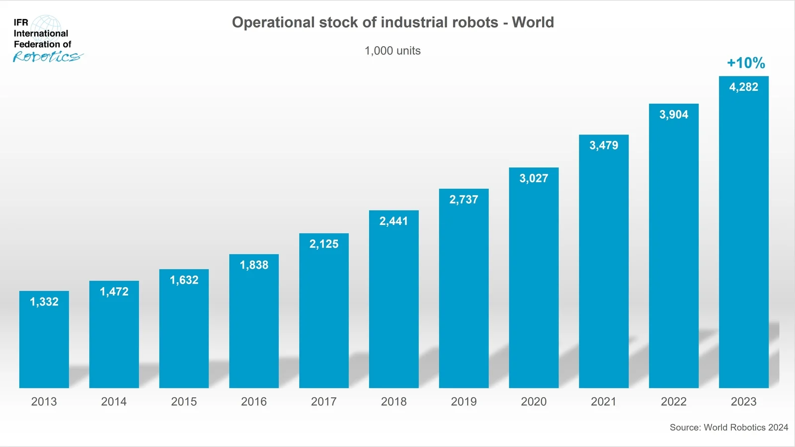 《2024年世界机器人报告》出炉：全球工业机器人突破四百万大关中国市场独占鳌头(图1)