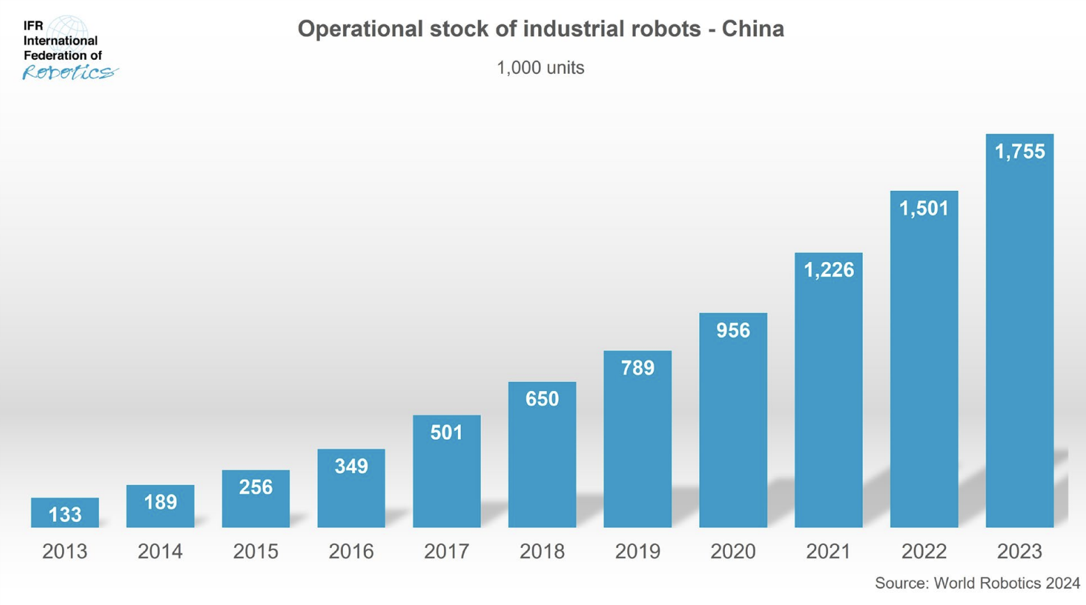 《2024年世界机器人报告》出炉：全球工业机器人突破四百万大关中国市场独占鳌头(图2)