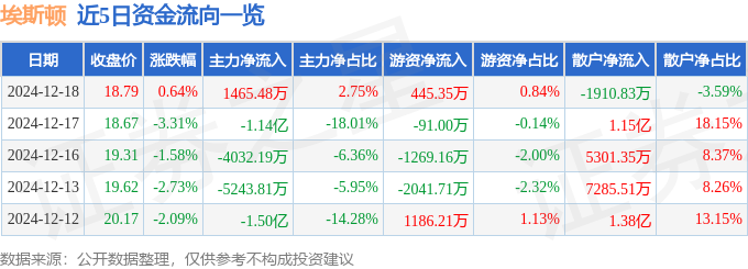 股票行情快报：埃斯顿（002747）12月18日主力资金净买入146548万元(图1)