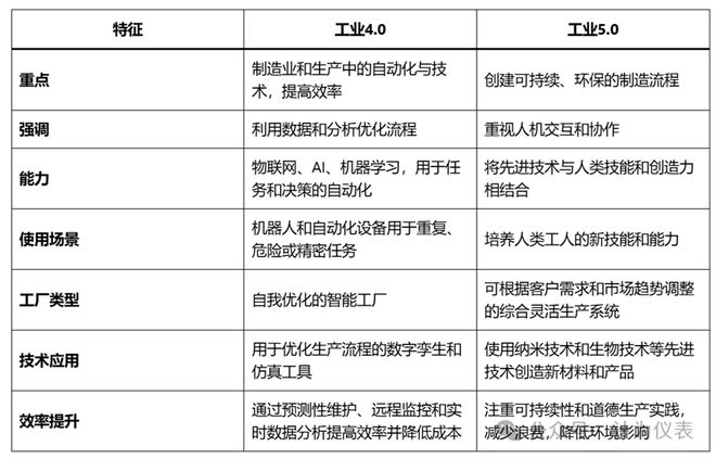 工业40和工业50有什么区别？(图3)