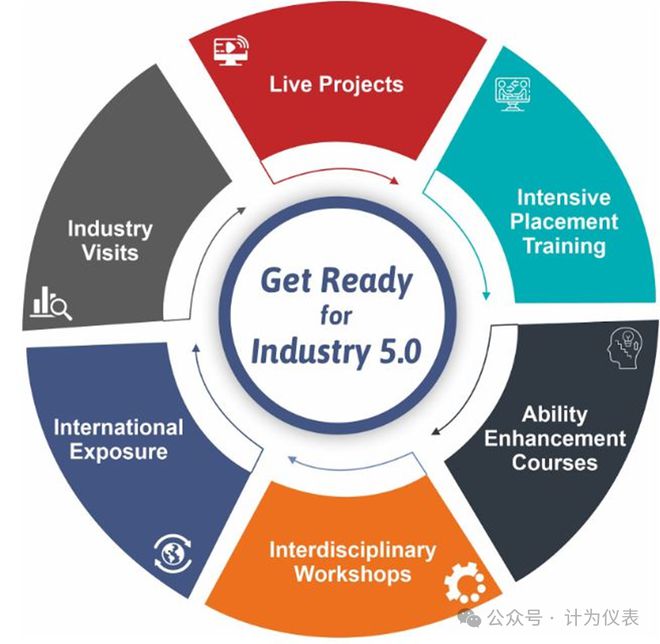 工业40和工业50有什么区别？(图2)