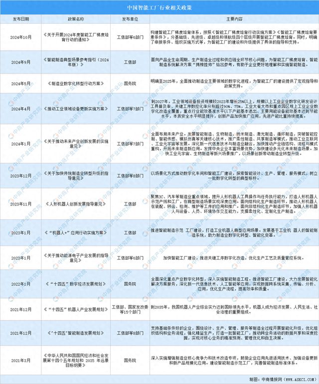 2024年中国智能工厂行业最新政策汇总一览(图1)