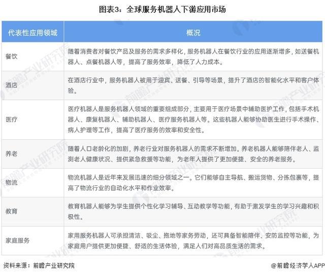 「行业前瞻」2024-2029年全球及中国服务机器人行业发展分析(图3)