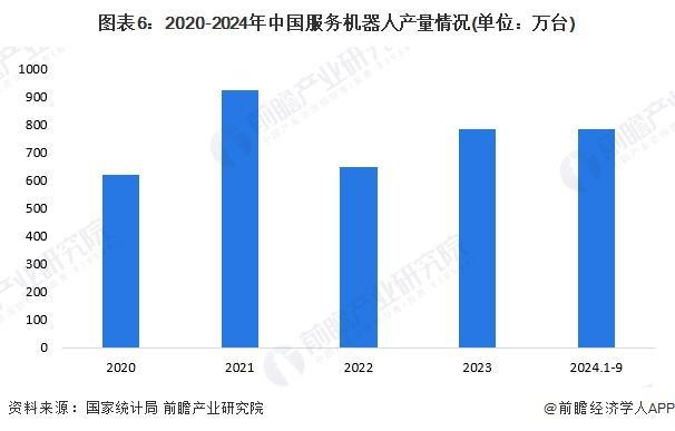 「行业前瞻」2024-2029年全球及中国服务机器人行业发展分析(图5)