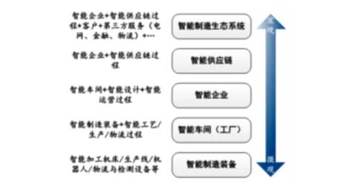 我们如何理解智能制造？(图1)