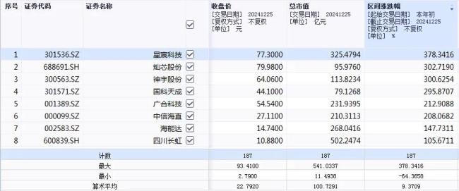 览富财经2024年度热门赛道盘点之十大热门红海赛道：翻倍股云集2只牛股涨超500%(图6)