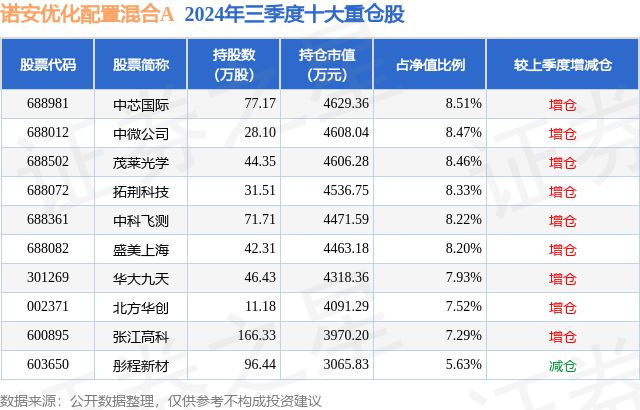 1月3日茂莱光学跌518%诺安优化配置混合A基金重仓该股(图2)