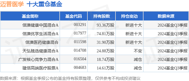 1月3日迈普医学创60日新低信澳健康中国混合A基金重仓该股(图1)