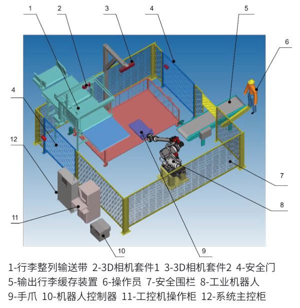 一种基于工业机器人和3D视觉的智能行李装载系统(图3)