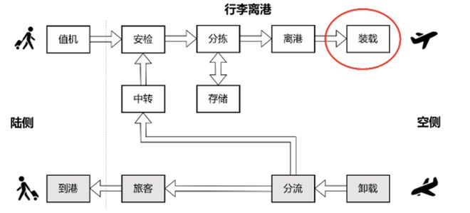 一种基于工业机器人和3D视觉的智能行李装载系统(图1)