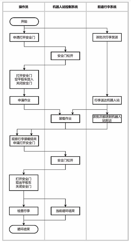 一种基于工业机器人和3D视觉的智能行李装载系统(图4)