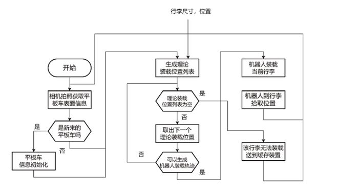 一种基于工业机器人和3D视觉的智能行李装载系统(图7)