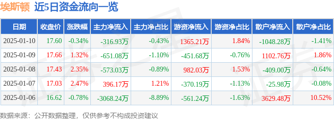 股票行情快报：埃斯顿（002747）1月10日主力资金净卖出31693万元(图1)