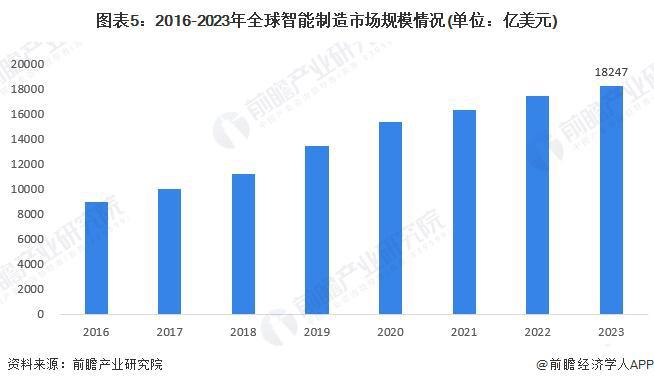 2024年全球智能制造行业发展现状产业规模快速增长潜在市场空间较大（组图）(图5)