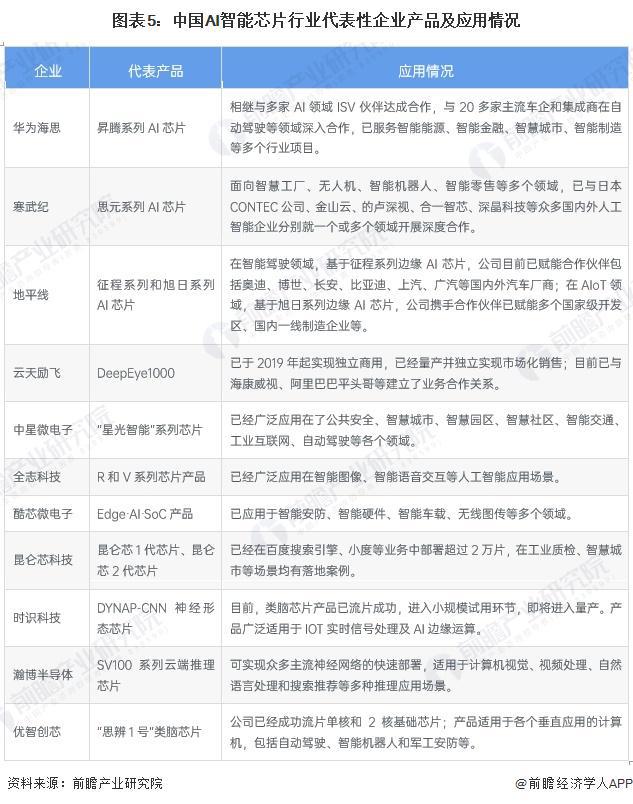 2024年中国智能制造网络层重点环节市场现状分析AI芯片已广泛应用于智能制造领域(组图)(图5)