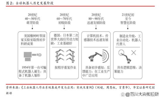 四川大决策投顾：多因素共振背景下机器人行业景气度有望提升(图1)