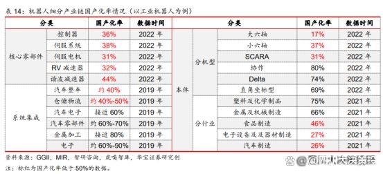四川大决策投顾：多因素共振背景下机器人行业景气度有望提升(图6)