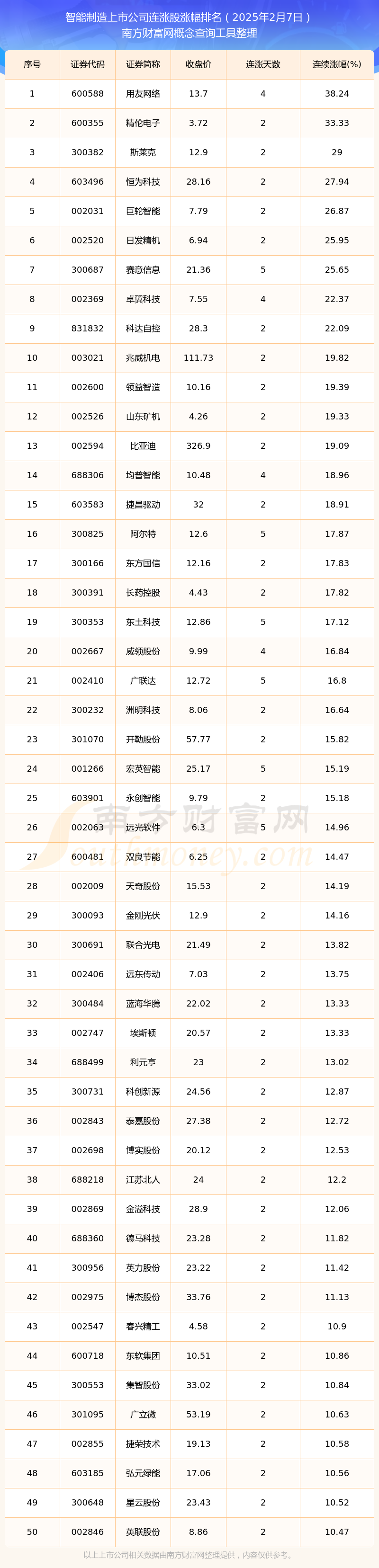 2025年2月7日智能制造上市公司连涨股都在这里！(图1)