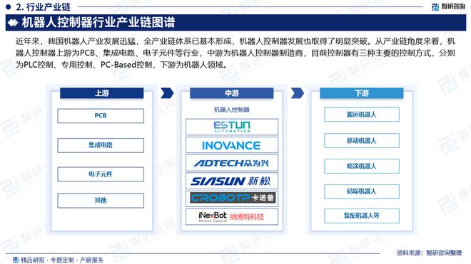 2024年中国机器人控制器行业市场全景调查及投资前景研究报告(图3)