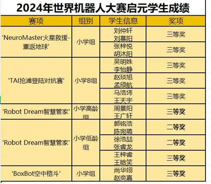 启元学子闪耀赛场｜2024世界机器人大赛总决赛———核心素养培养体系再结硕果(图3)