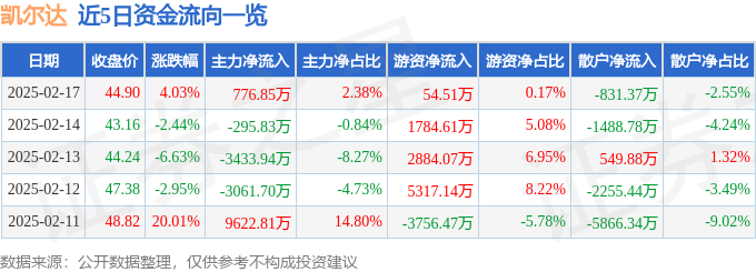 凯尔达（688255）2月17日主力资金净买入77685万元(图1)