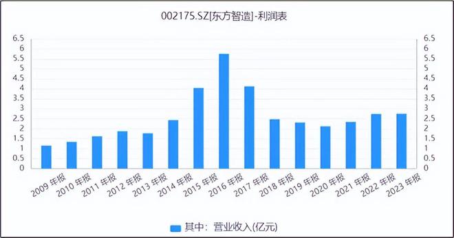 东方智造股价大跳水!业绩下滑承诺难实现(图2)