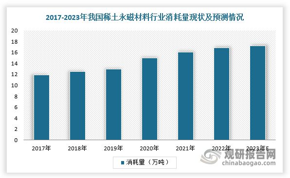 稀土永磁材料行业：产量及消耗量稳定增长下游需求空间持续释放(图2)