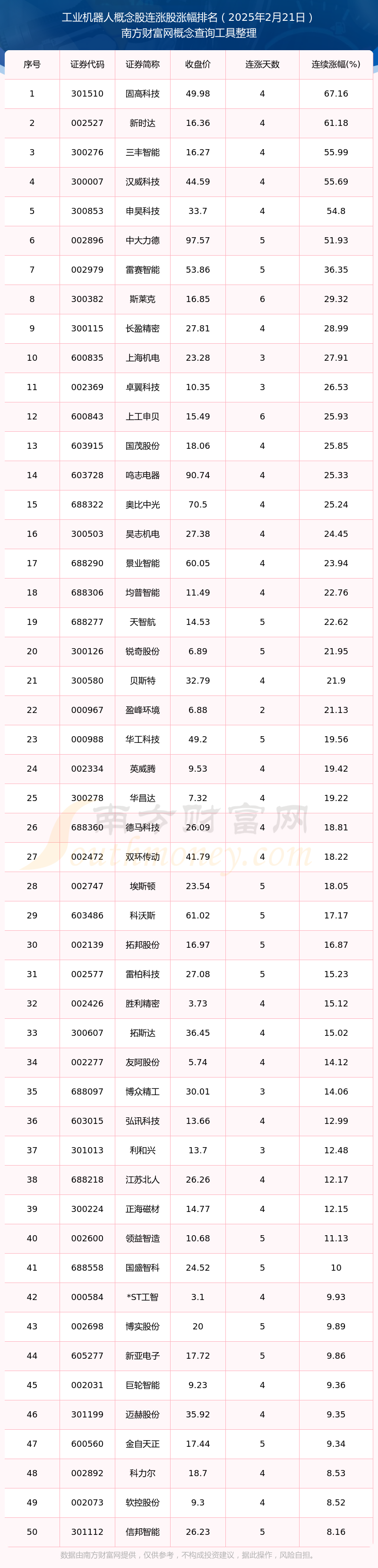 今日工业机器人概念股共有81只个股实现连涨（2025年2月21日）(图1)