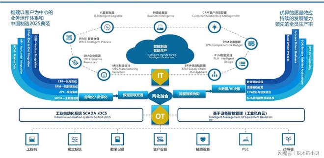 什么是智能制造?智能制造深度分析!(图1)
