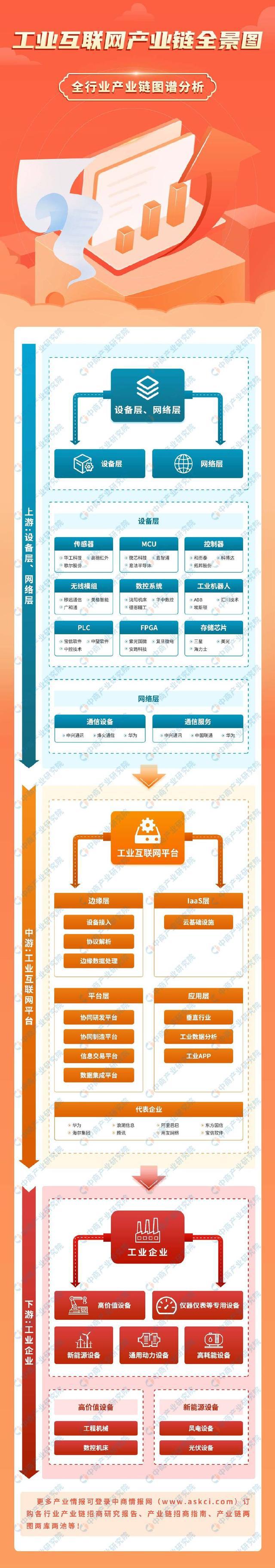 2025年中国工业互联网产业链图谱研究分析（附产业链全景图）(图1)