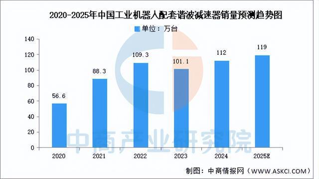 2025年中国工业机器人产业链图谱研究分析（附产业链全景图）(图10)