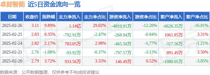 2月26日卓郎智能(600545)涨停分析:工业自动化、新疆概念驱动(图1)