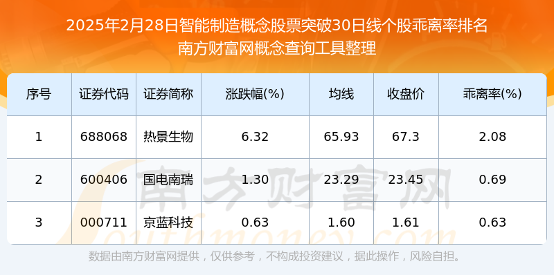 2025年2月28日智能制造概念股票收盘突破30日线个股一览(图1)