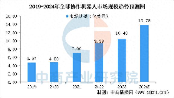 预见2025：中国协作机器人行业加速发展(图1)