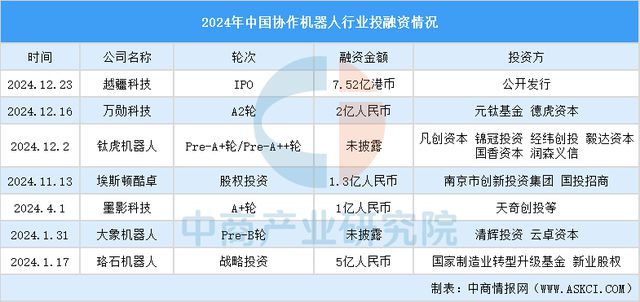 预见2025：中国协作机器人行业加速发展(图9)