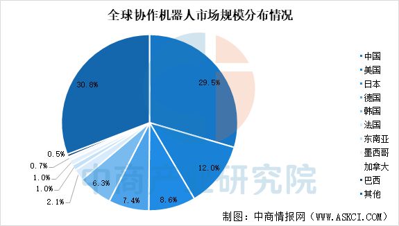 预见2025：中国协作机器人行业加速发展(图5)