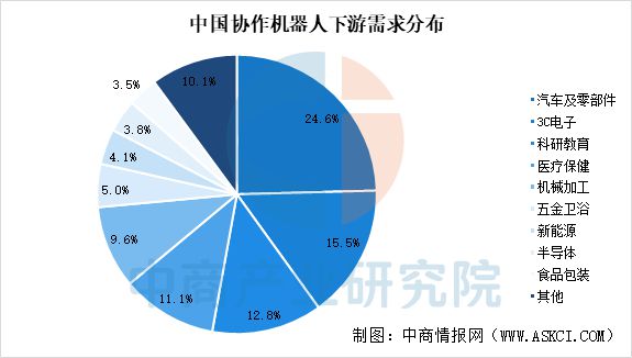 预见2025：中国协作机器人行业加速发展(图7)