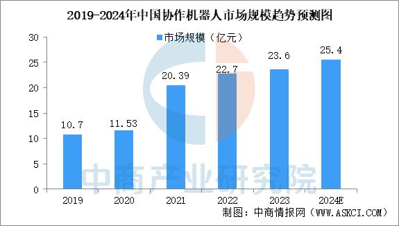 预见2025：中国协作机器人行业加速发展(图2)