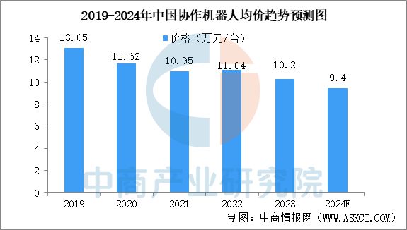 预见2025：中国协作机器人行业加速发展(图4)