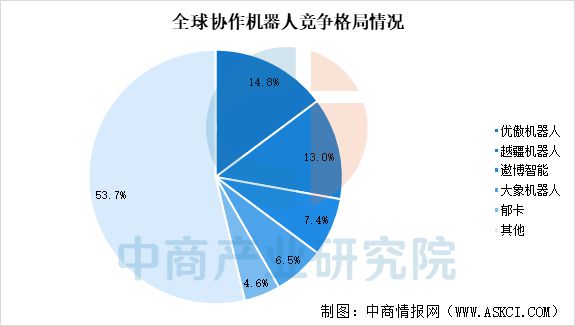 预见2025：中国协作机器人行业加速发展(图8)
