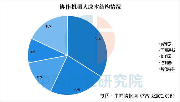 预见2025：中国协作机器人行业加速发展(图6)