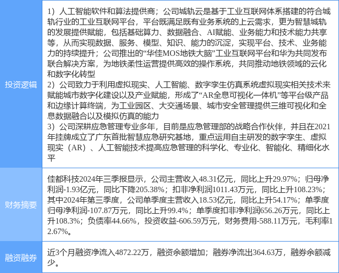 3月7日佳都科技涨停分析:应急产业全息概念智能制造概念热股(图2)