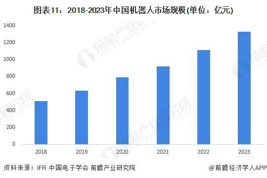 预见2024：《2024年中国机器人行业全景图谱》（附市场现状、产业链和发展趋势等）(图8)