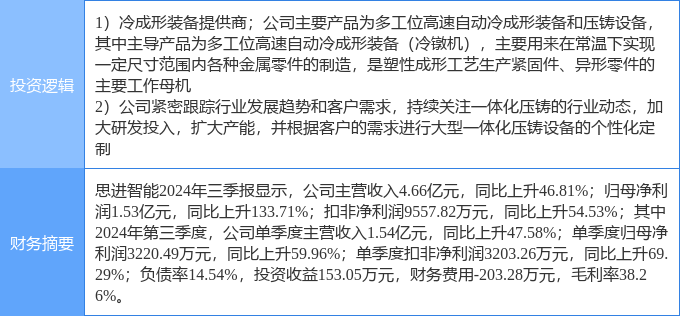 3月11日思进智能涨停分析:工业母机智能制造一体化压铸概念热股(图2)