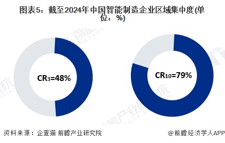 【行业深度】洞察2024：中国智能制造行业竞争格局及市场份额（附市场集中度、份额、企业优势分析等）(图4)