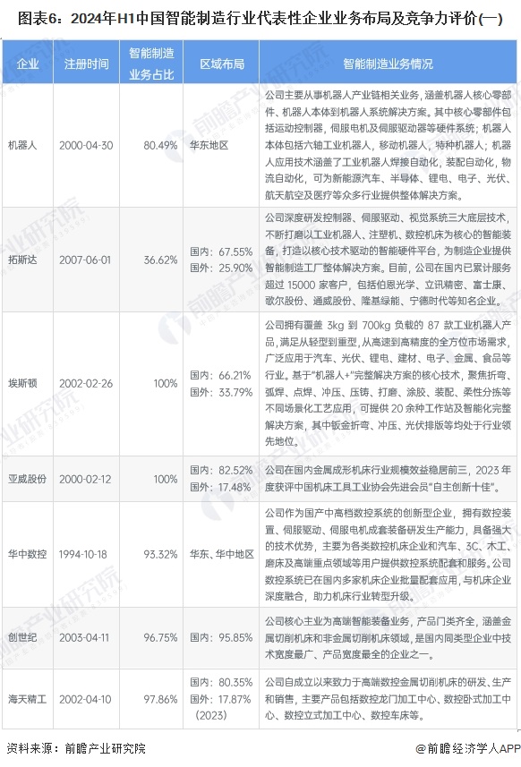 【行业深度】洞察2024：中国智能制造行业竞争格局及市场份额（附市场集中度、份额、企业优势分析等）(图5)