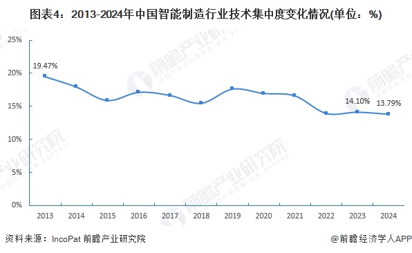 【行业深度】洞察2024：中国智能制造行业竞争格局及市场份额（附市场集中度、份额、企业优势分析等）(图3)