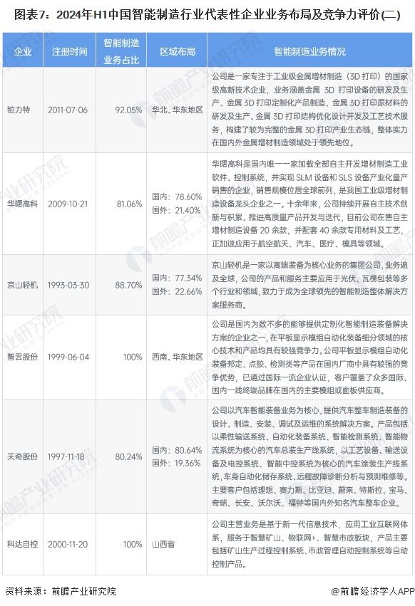 【行业深度】洞察2024：中国智能制造行业竞争格局及市场份额（附市场集中度、份额、企业优势分析等）(图6)